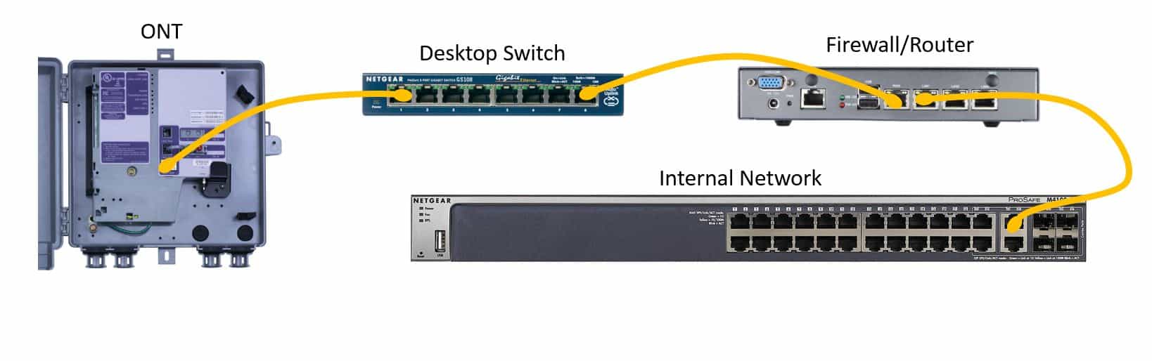 Can I connect a switch to the Fibre ONT, Router and TV? Will the