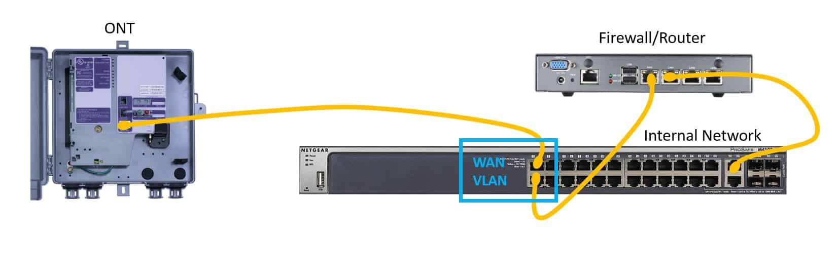 Figure 2: WAN VLAN between the ONT and the Router