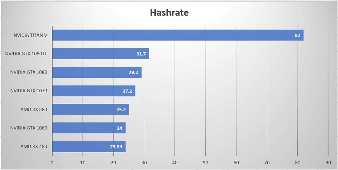 Gpu Hash Rates List Best GPU for Mining Cryptocurrency in 2018 - The Geek Pub