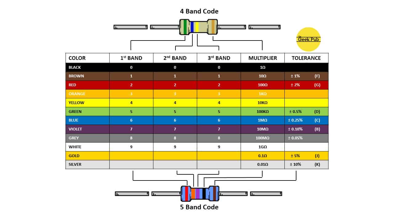 5 band resistor color code