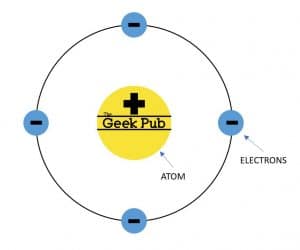 atoms and electrons