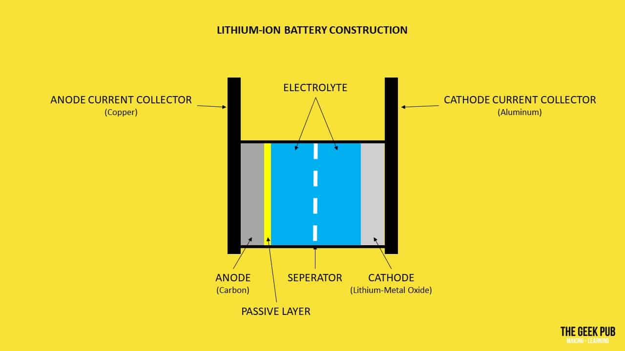 Lithium-Ion battery construction