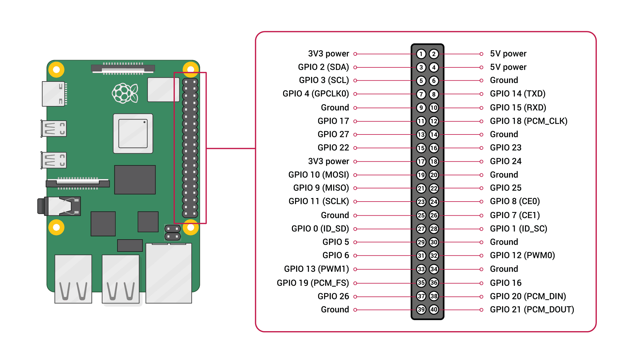 GPIO tutorial - Raspberry Pi GPIO pins map
