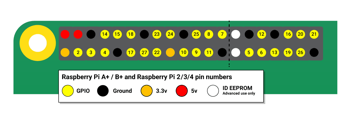 Raspberry Pi GPIO pin tutorial map for older Raspberry Pi models