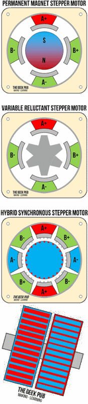How Stepper Motors Work - The Geek Pub