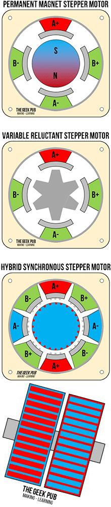 how stepper motors work types of stepper motors